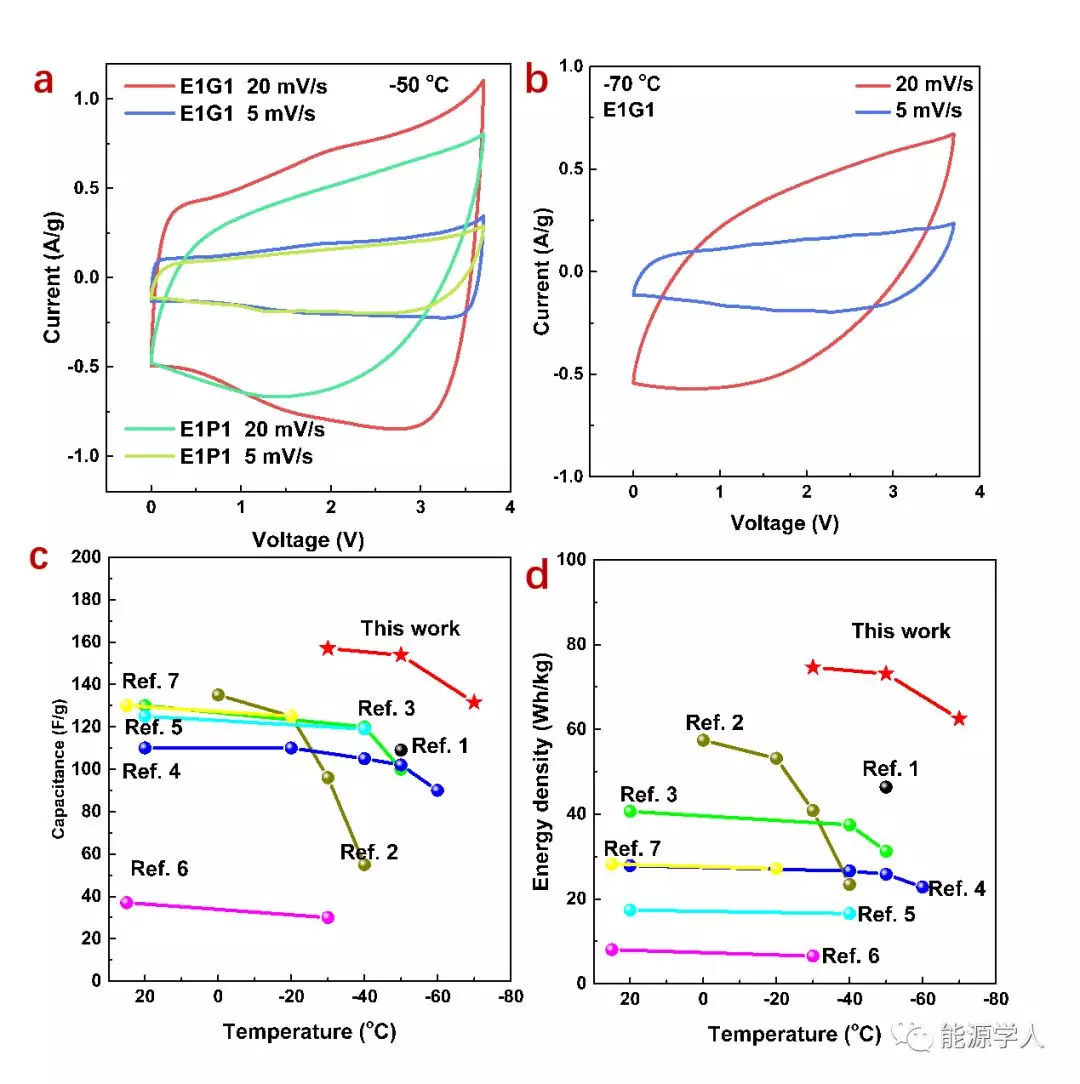 清華大學騫偉中課題組發(fā)現：延伸超級電容用離子液體型電解液的低溫性能