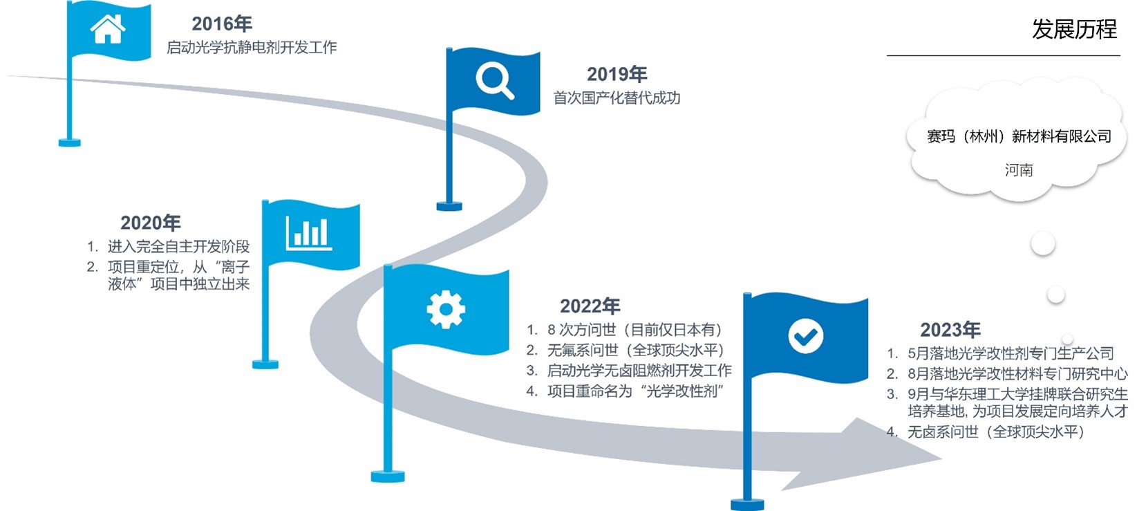 ILSML OCA抗靜電劑發(fā)展歷程.jpg